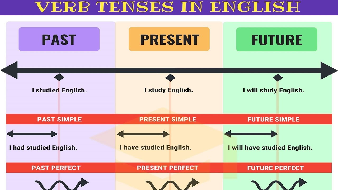 Pengertian Dan Rumus 16 Tenses Bahasa Inggris BRITISH Course